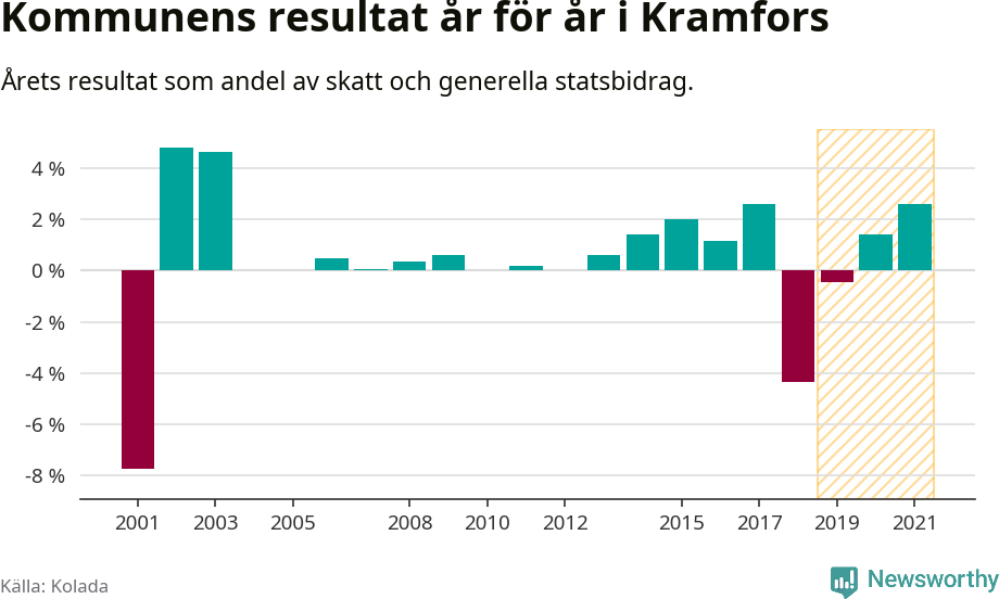 Graf: Kommunens resultat över tid i Kramfors kommun